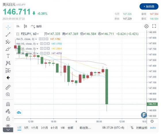 突發行情！美元/日元下挫跌破147 直田和男一句話炸響匯市：日本央行準備「出手」了……