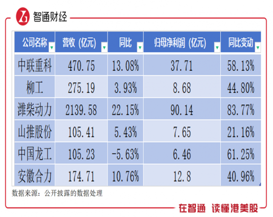 6家工程機械企業年合賺163.4億後……