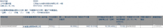 金力永磁(06680.HK)獲朱雀基金增持8萬股