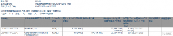 藥明康德(02359.HK)獲Computershare Hong Kong Trustees增持89.12萬股