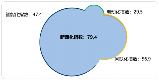 乘聯會：2022年12月乘用車新四化指數爲79.4