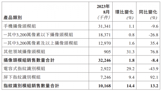 8月攝像頭模組銷售同比減少8.4% 丘钛科技(01478)車載/IoT攝像頭能成新增長點嗎？