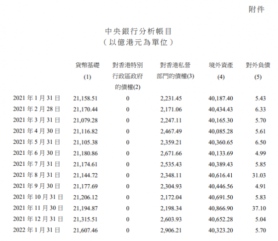 香港金管局：1月外彙基金的境外資産減少329億港元至40323億港元