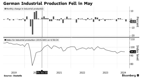 德國經濟反彈舉步維艱 5月工業產出意外下滑