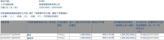 董事長蒲樹林增持華夏控股(01981)139.4萬股 每股作價約0.91港元