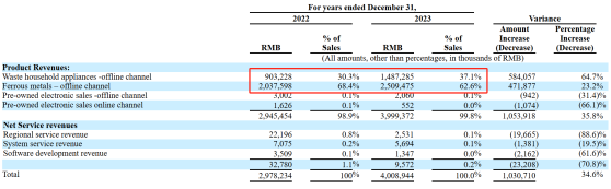 美股新股前瞻|2023年淨利率僅0.1%，國內最大廢舊家電回收平臺零碳環保資產負債率近100%