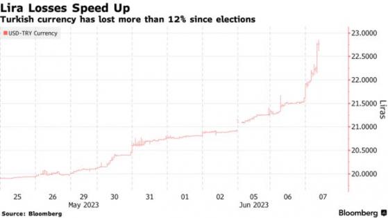 令人震驚！這國貨幣單日崩跌7% 究竟發生了什麼？