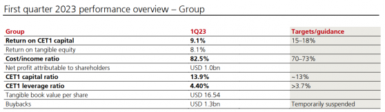 瑞銀(UBS.US)Q1淨利潤同比大跌52% 撥備6.65億美元用于美國MBS訴訟