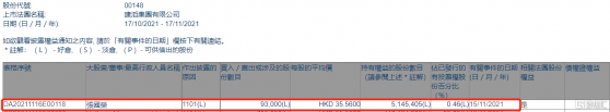 建滔集團(00148.HK)獲主席張國榮增持9.3萬股