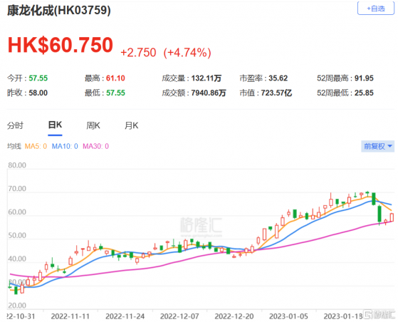 麥格理：維持康龍化成(3759.HK)跑輸大市評級 目標價降至29港元