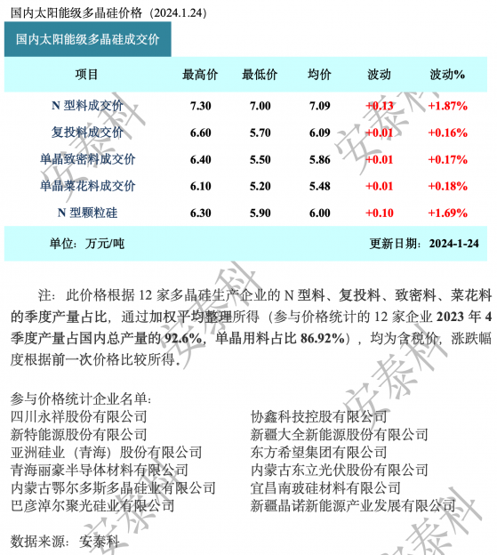 硅業分會：本週硅料價格維持小幅上漲 np價差持續加大