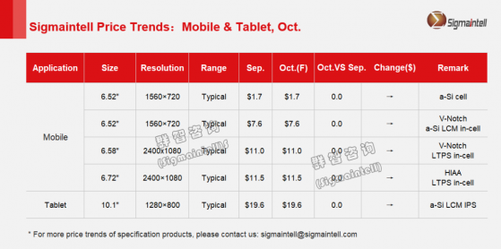 群智咨詢：預計10月不同技術別智能手機面板價格走勢總體呈現“穩中上漲“趨勢