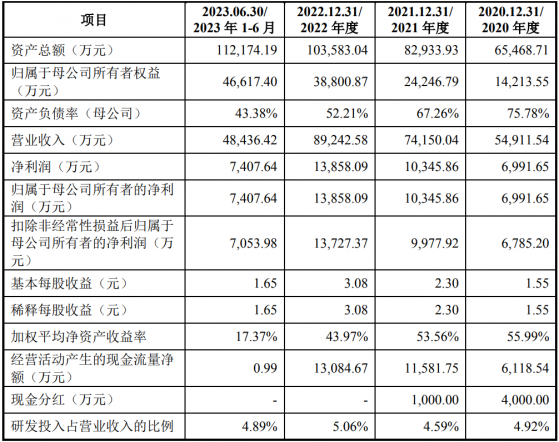 江順科技深交所主板IPO提交註冊 主要從事鋁型材擠壓模具及配件等產品的產研銷