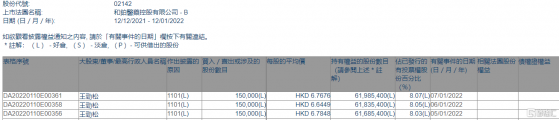 和鉑醫藥-B(02142.HK)獲主席王勁松增持45萬股