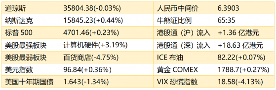 智通港股早知道 | (11月25日)美聯儲或提前加息 稀土價格快速反彈破9月高點