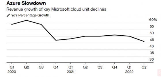 微軟(MSFT.US)2022財年Q2營收同比增長20%，Azure雲計算服務增速放緩引市場擔憂