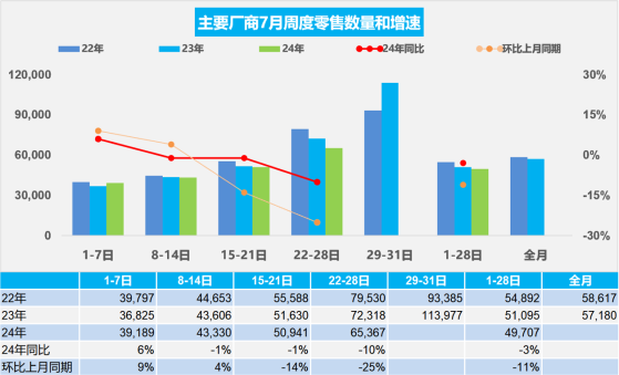 乘聯會：7月1-28日乘用車市場零售139.2萬輛 同比去年同期下降3%