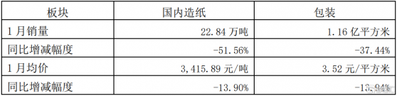 山鷹國際(600567.SH)：1月國內造紙、包裝銷量同比分別降51.56%、37.44%