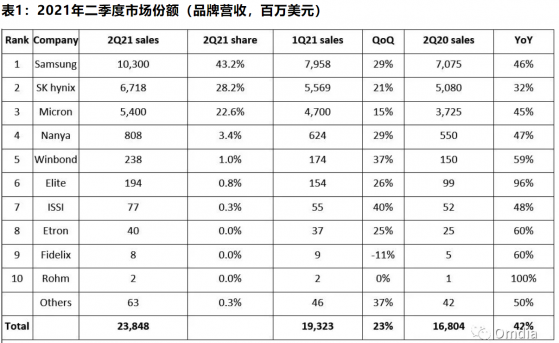 Omdia：二季度DRAM市場出貨量與價格均處高位 叁星電子市場份額達43%