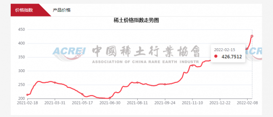 中國稀土行業協會：2月15日稀土價格指數爲426.8 再創曆史新高