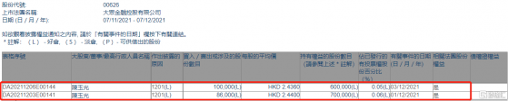 大眾金融控股(00626.HK)遭執行董事陳玉光減持18.6萬股