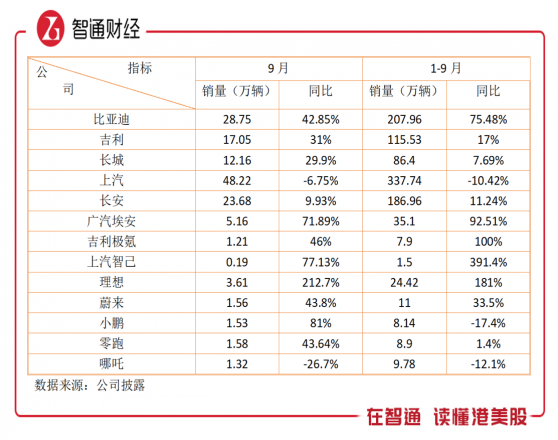 汽車行業前叁季度：新能源車滲透率達30%，智能化依舊是核心看點