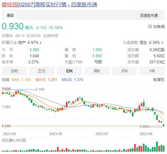 股價已較1月高點暴跌約70%！中國曾經的最大房企遭遇「成立以來最大困難」