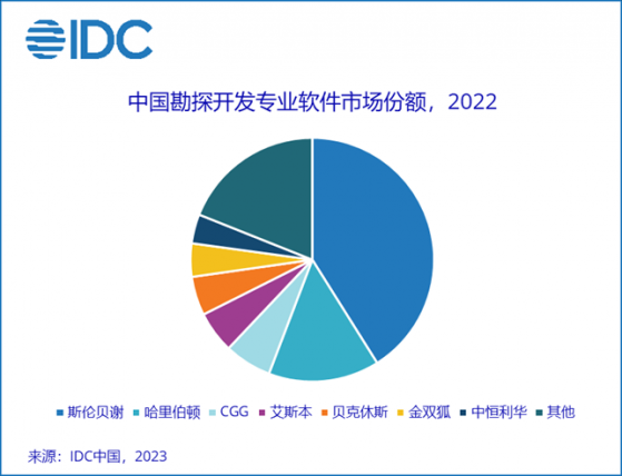 IDC：2022年中國油氣行業上游專業軟件市場規模超5億元