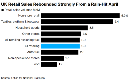 英國零售業迎來複蘇 但大選陰影下財政挑戰依舊嚴峻