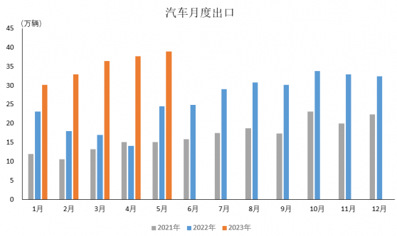 中汽協：5月汽車出口持續快速增長 新能源汽車出口10.8萬輛