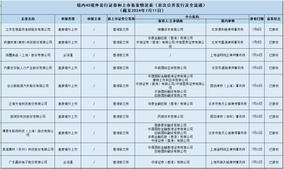 新股消息 | 宏信超市、藥捷安康等公司擬港股IPO已獲中國證監會接收材料