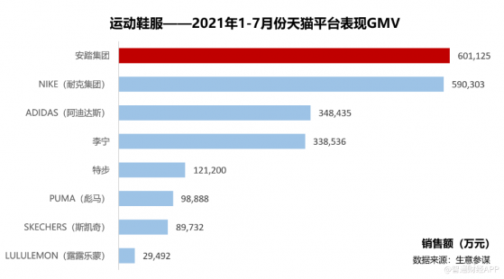 安踏（02020）：半年勁收228億領銜國貨崛起  超越阿迪中國