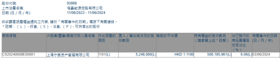 上海寧泉資管增持信義能源(03868)524.8萬股 每股作價1.11港元