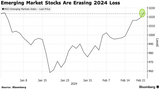 新興市場在春節後迎來“開門紅”  1月大跌後收復2024年失地就在眼前