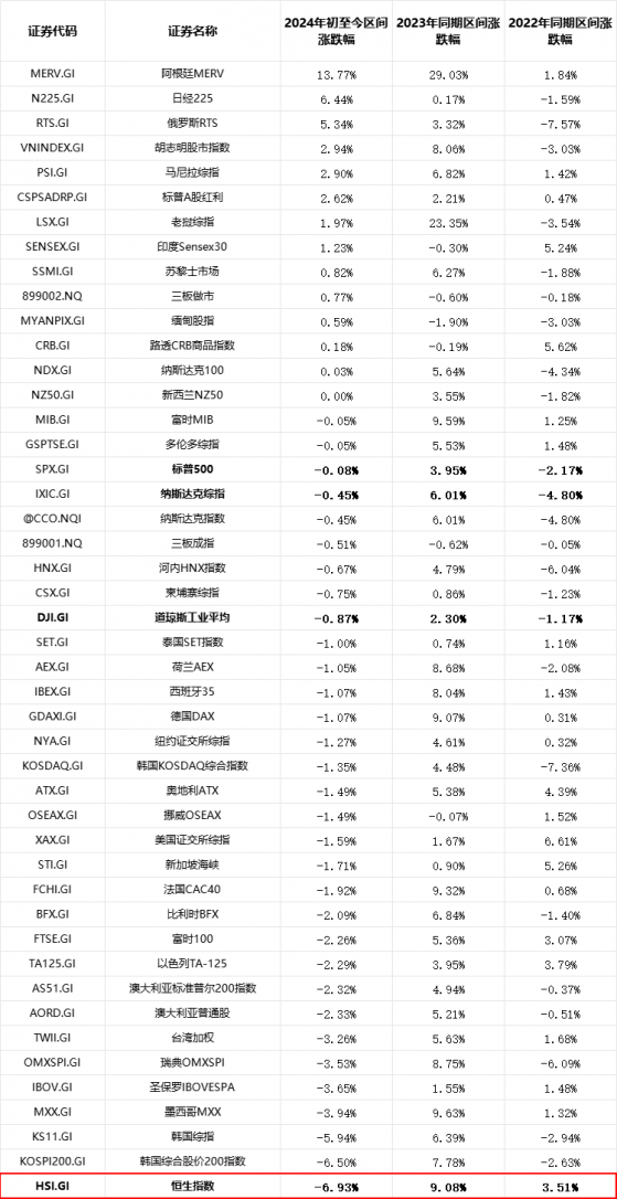 恆指成2024開年以來全球最大跌幅指數，誰仍在拖後腿？