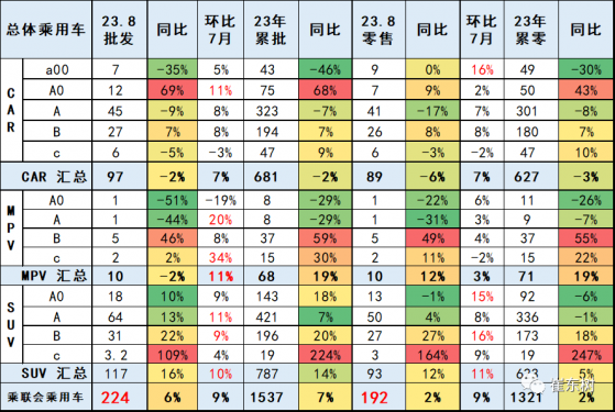 崔東樹：8月燃油車回暖帶來SUV需求占比上升 高端消費較強