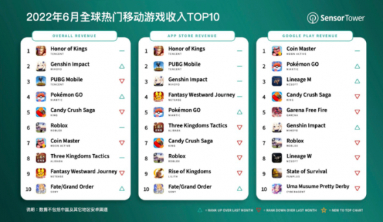 Sensor Tower：6月騰訊(00700)《王者榮耀》全球吸金2.38億美元 蟬聯全球手遊暢銷榜冠軍