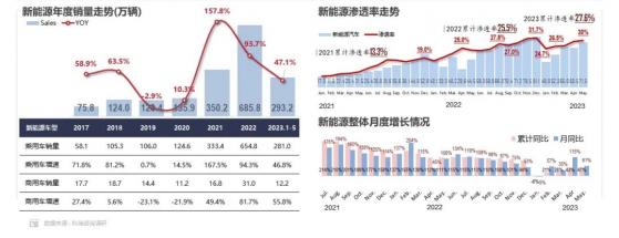 報告：1季度新能源乘用車L2+級輔助駕駛的裝車占比達4.9%