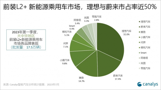 Canalys：一季度中國新能源乘用車L2搭載率升至62.2%