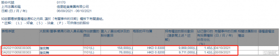 信星集團(01170.HK)獲執行董事陳奕舞增持23.4萬股