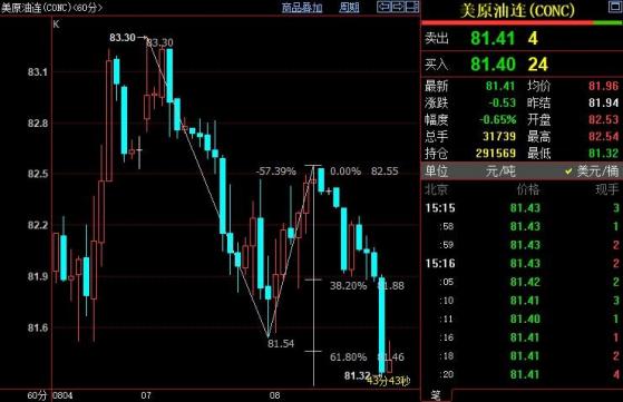 NYMEX原油短線下看80.79美元