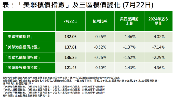 連跌5周！香港美聯樓價指數最新報132.03點周環比跌0.46%