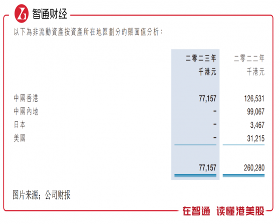 新火科技（01611）：批量出售資產，估值已縮水超90%