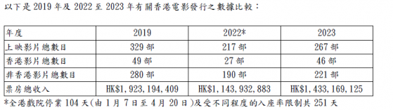 2023年香港票房總收入約14.3億港元 較2019年下跌25.48%