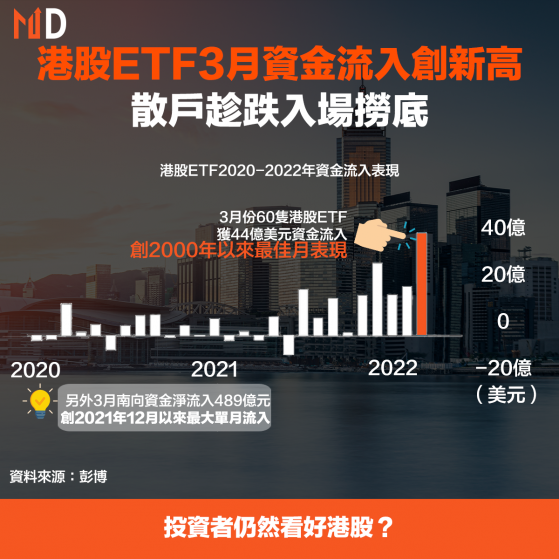 【港股撈底】港股ETF3月資金流入創新高，散戶趁跌入場撈底