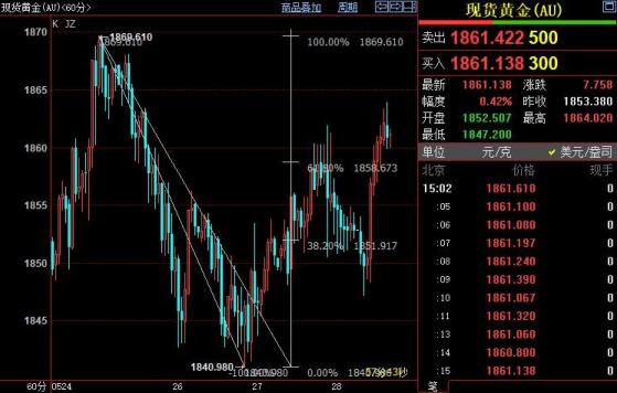 國際金價後市上看1881美元