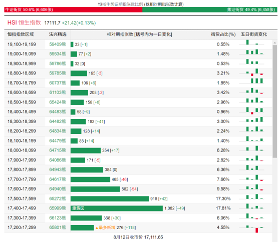 恆指牛熊街貨比(51:49)︱8月13日