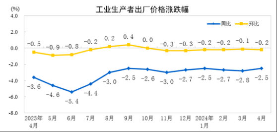 國家統計局：4月份PPI同比下降2.5% 降幅收窄