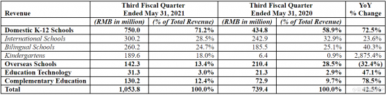 博實樂(BEDU.US)Q3營收同比增長42.5%，淨利潤同比增長141.0%