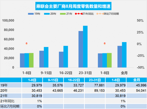 8月第一周汽車主要廠商零售日均達3.1萬輛，新能源汽車獲多項利好